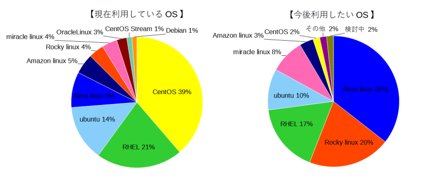 「今後利用したいLinuxOSについてアンケート調査」結果